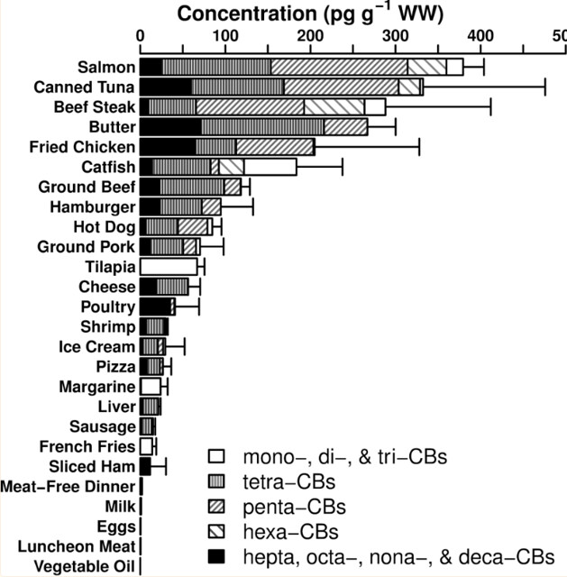 PCB concentrations in foods