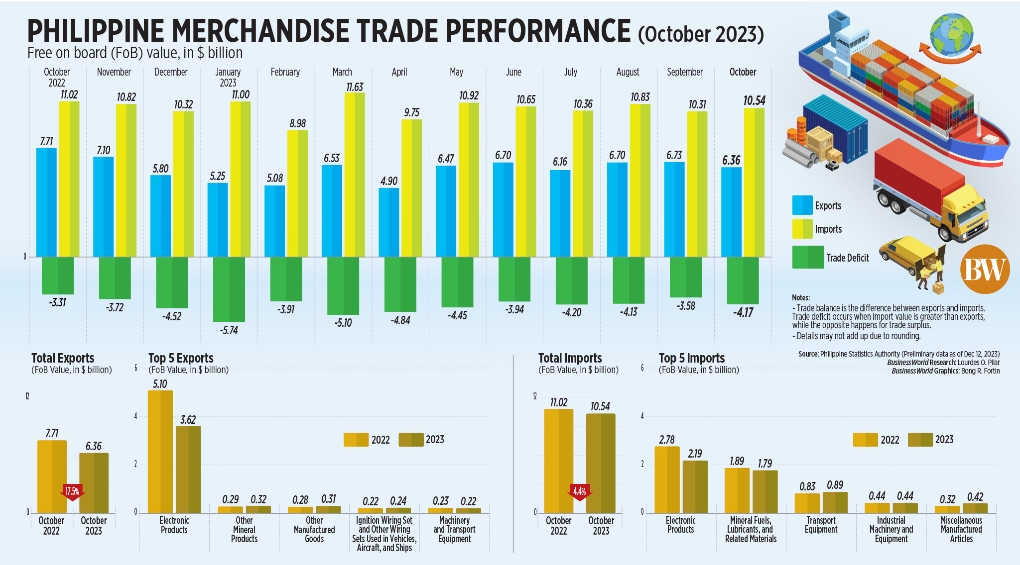Philippine Merchandise Trade Performance (October 2023)