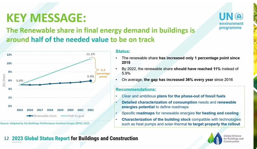 2022年全球建築產業能源需求佔比。圖片來源：Global Alliance for Buildings and Construction，擷取自線上直播畫面