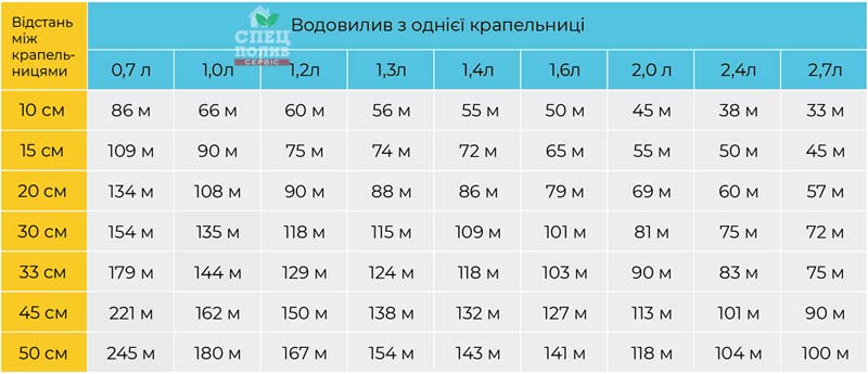 Максимальна довжина капельної стрічки