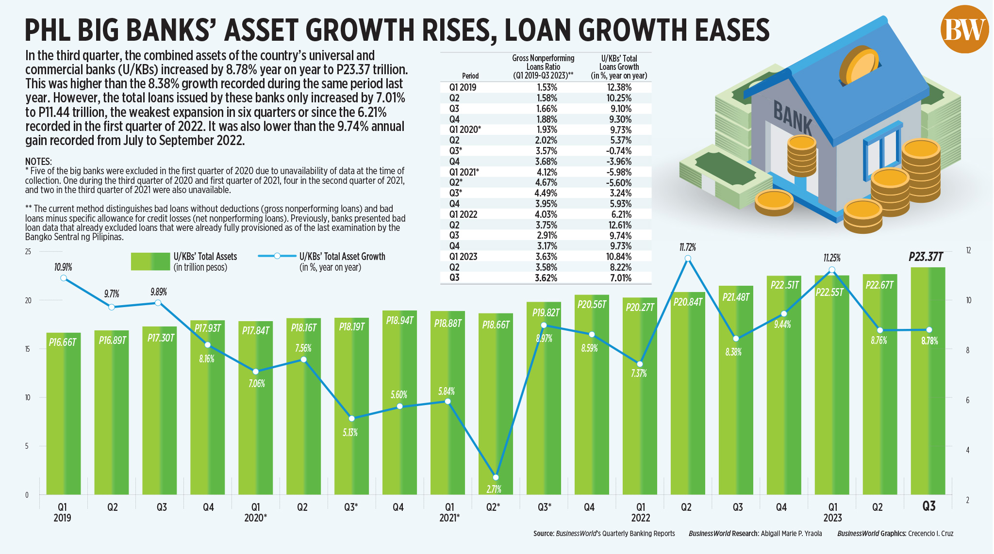 PHL big banks’ asset growth rises, loan growth eases