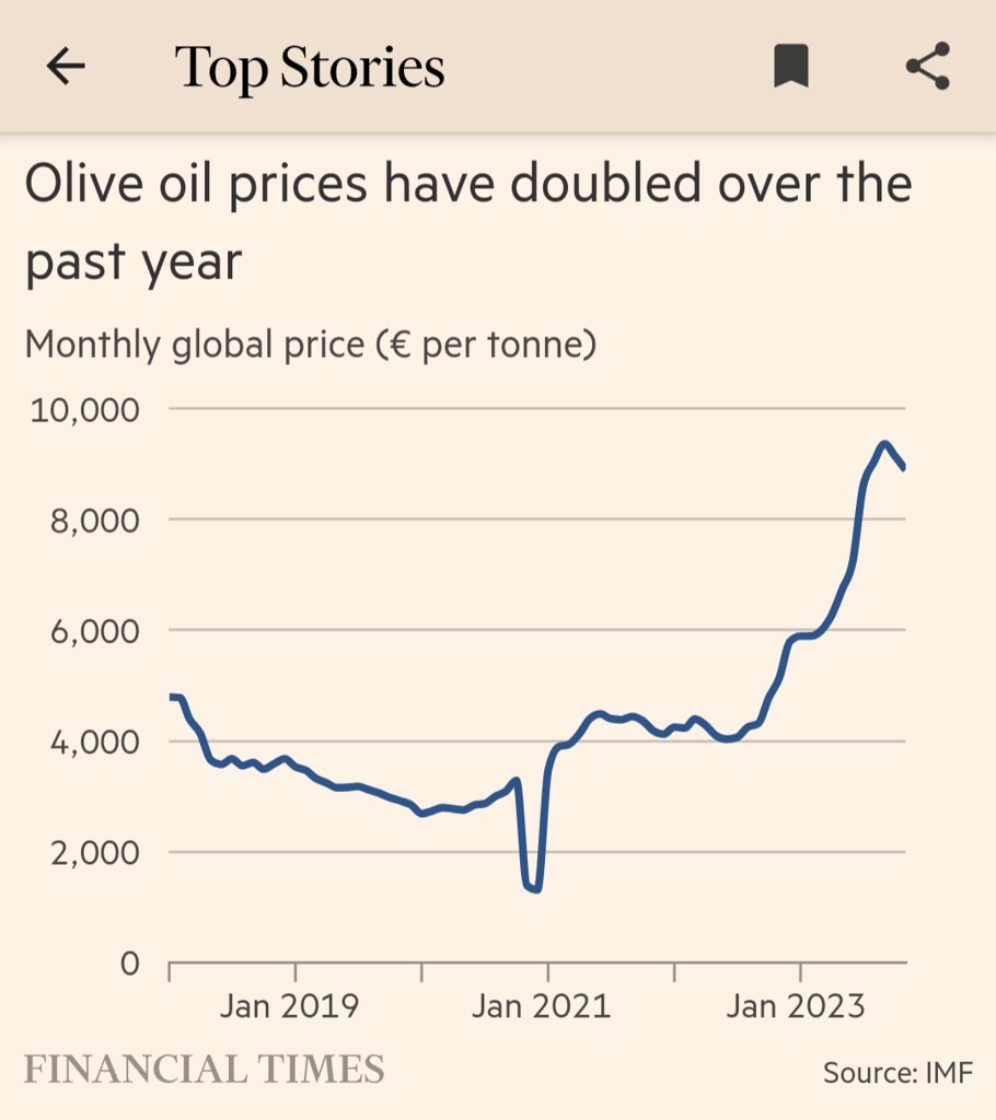 Olive oil prices have doubled over the last year to €9000 per tonne ️🇬🇷