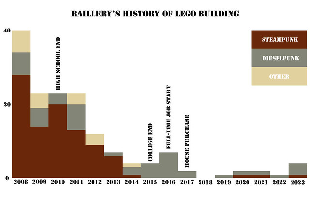 15-Year Build Chart
