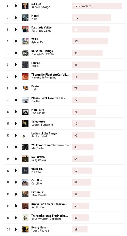 A screenshot of a chart with the top three albums being In|FLUX by Anna B Savage with 149 scrobbles, Moot! by Moin with 115, and Fortitude Valley by Fortitude Valley with 111