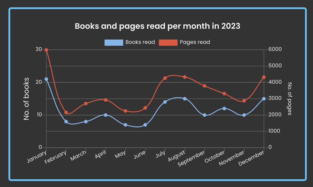 StoryGraph Monthly Reads