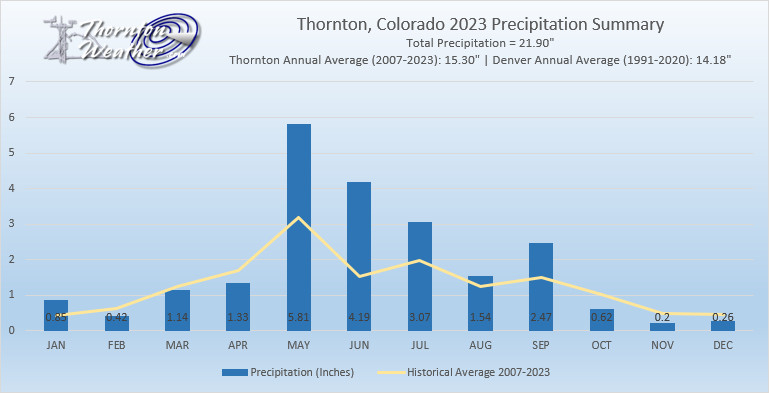 Thornton, Colorado 2023 Precipitation Summary (ThorntonWeather.com)