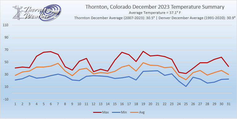 Thornton, Colorado December 2023 Temperature Summary (ThorntonWeather.com)