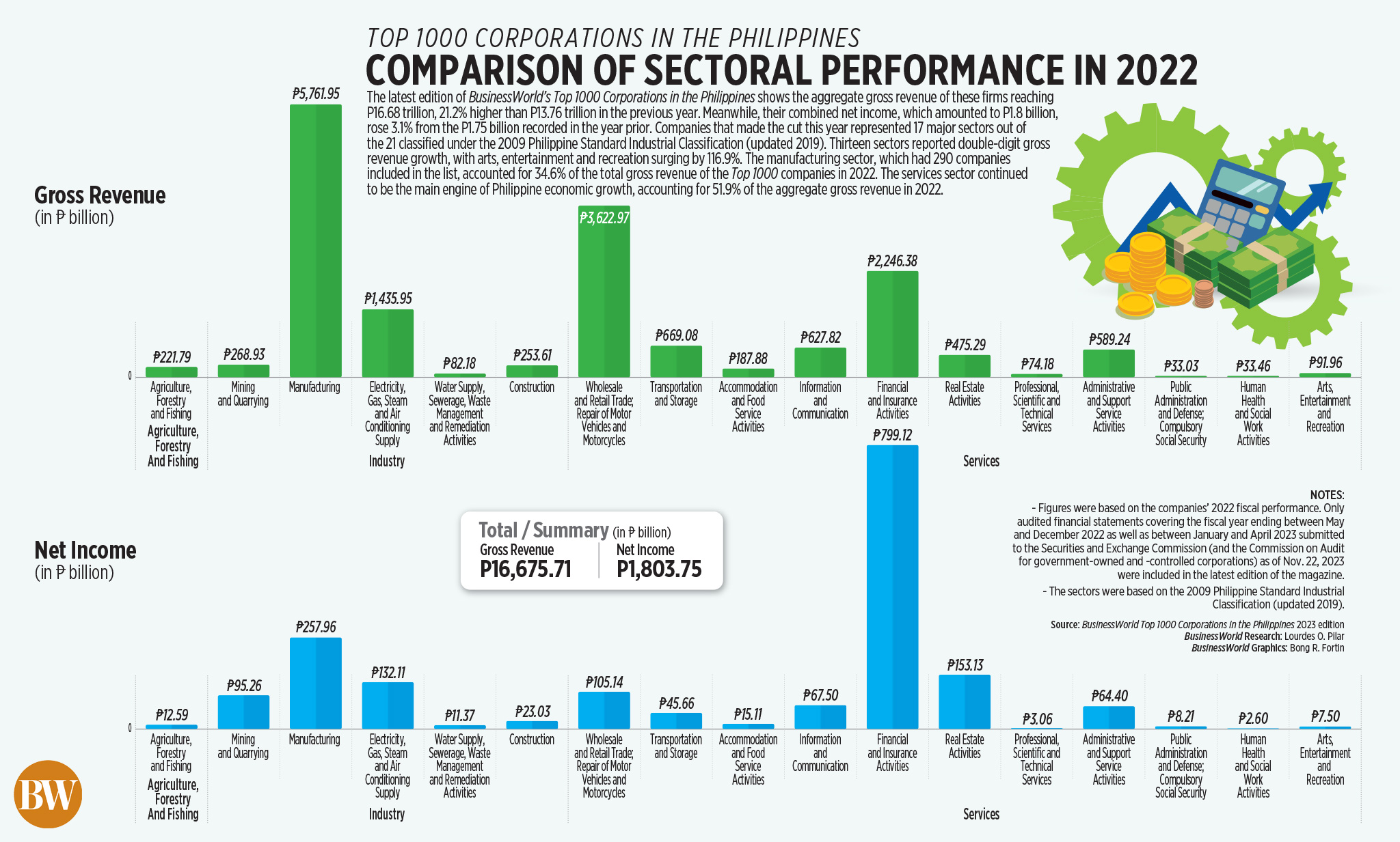 Top 1000 Corporations in the Philippines: Comparison of sectoral performance in 2022