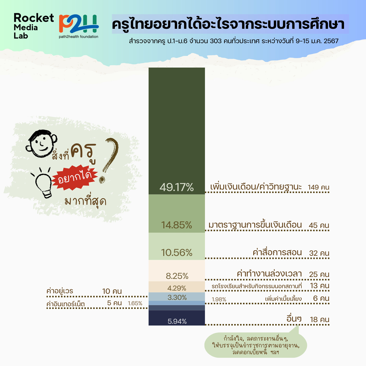 สิ่งที่ครูไทยอยากได้ในวันครู