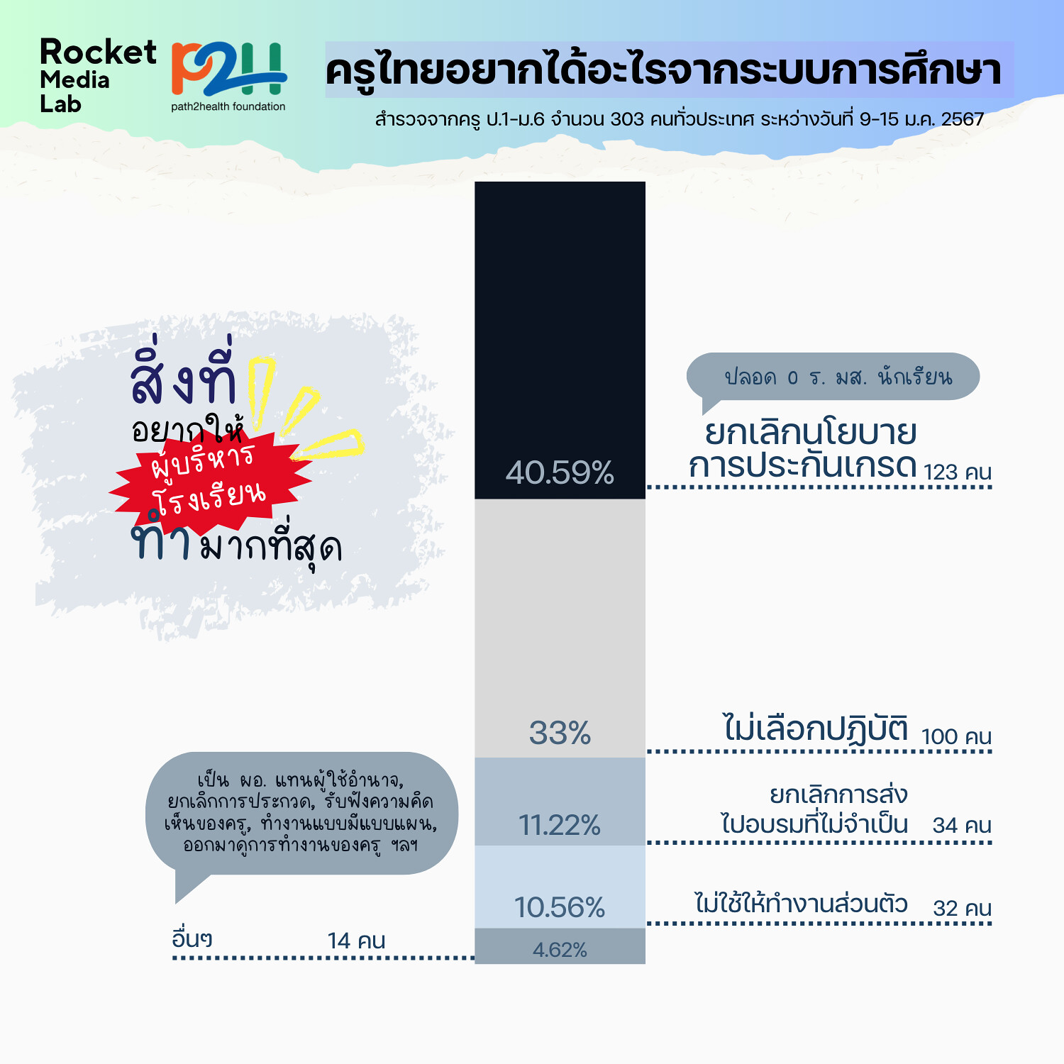 สิ่งที่ครูไทยอยากได้ในวันครู