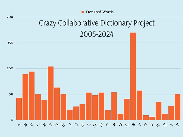 Crazy Collaborative Dictionary Project 2005-2024 - 1