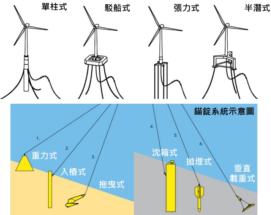 浮式風機的各種基礎及錨錠系統型式，九降風離岸風場將優先採用半潛式浮台。圖片來源：截取自環評書件