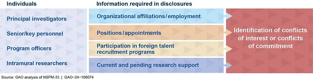 Figure 1: Overview of Disclosure Requirements for Participants in the Research and Development Enterprise as Specified in National Security Presidential Memorandum-33 (NSPM-33) and Implementation Guidance