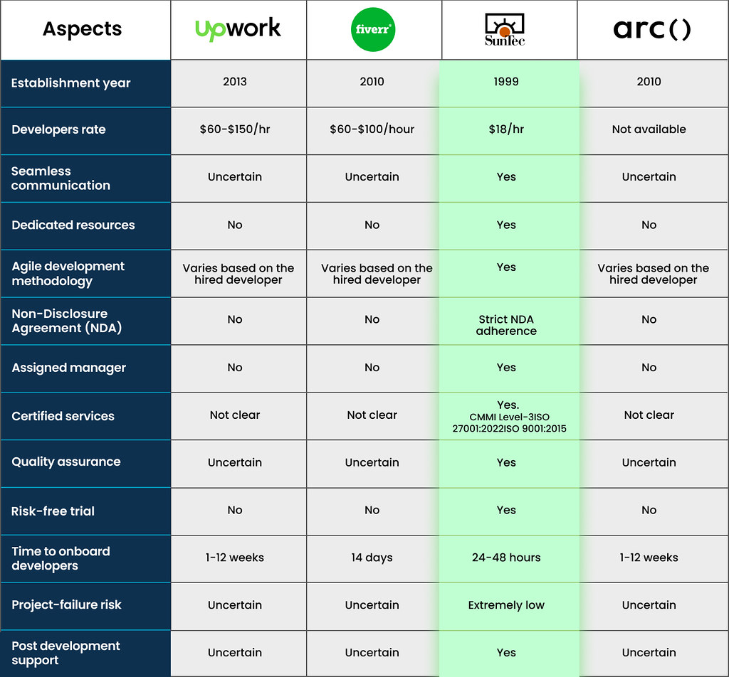 Upwork vs. Arc vs. SunTec India vs. Fiverr: Selecting the ideal service partner
