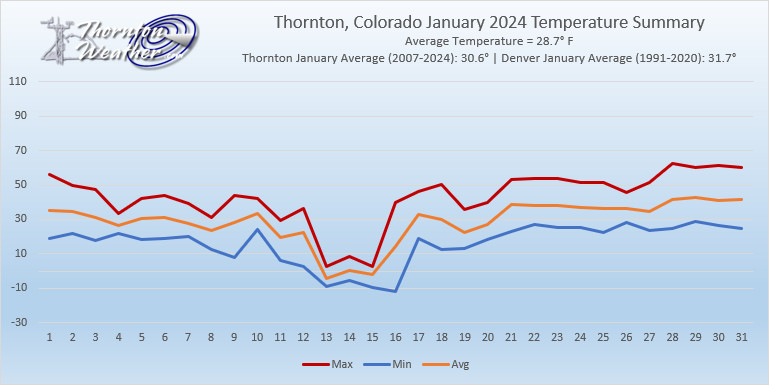 Thornton, Colorado's January 2024 temperature summary. (ThorntonWeather.com)