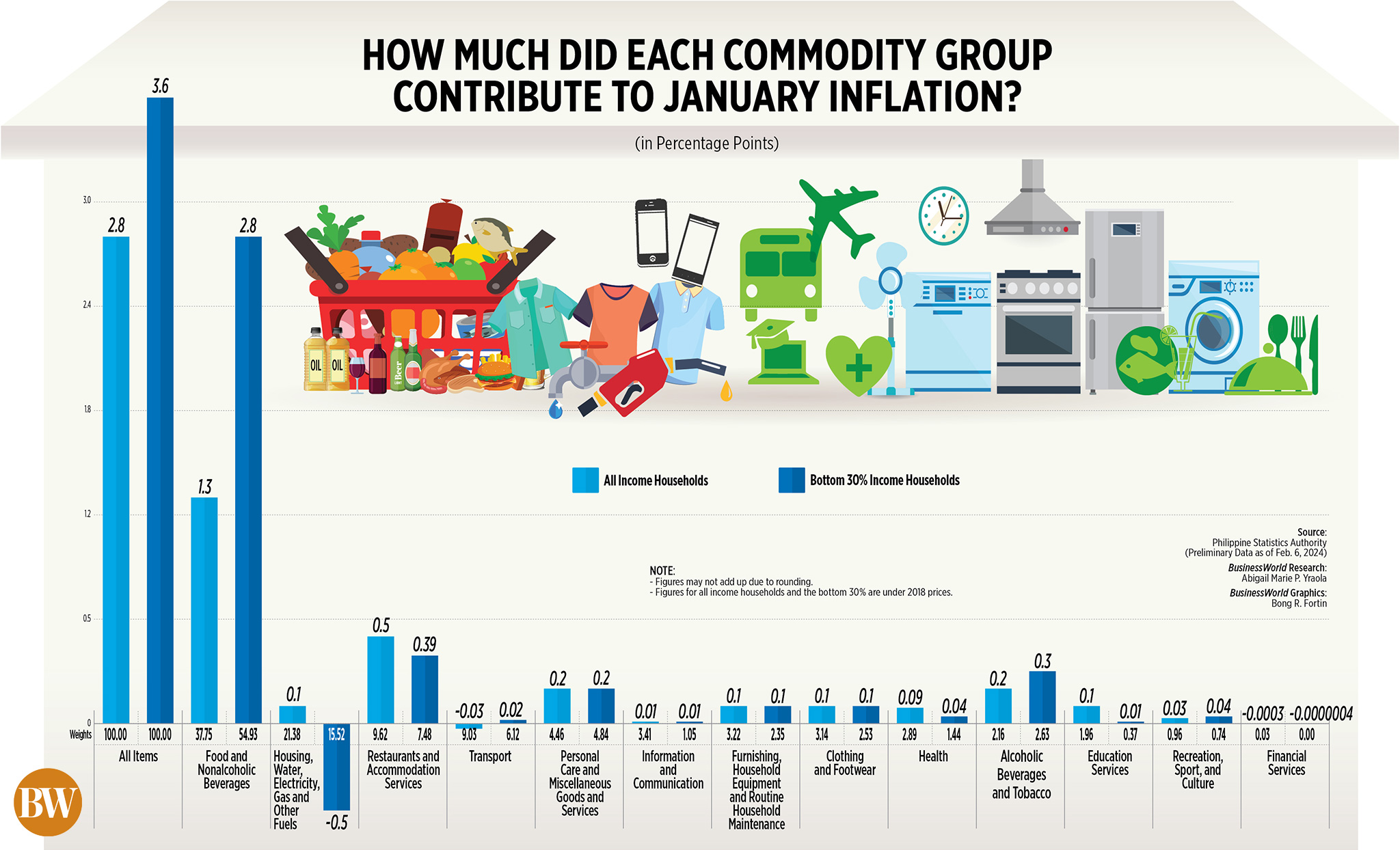 How much did each commodity group contribute to January inflation?