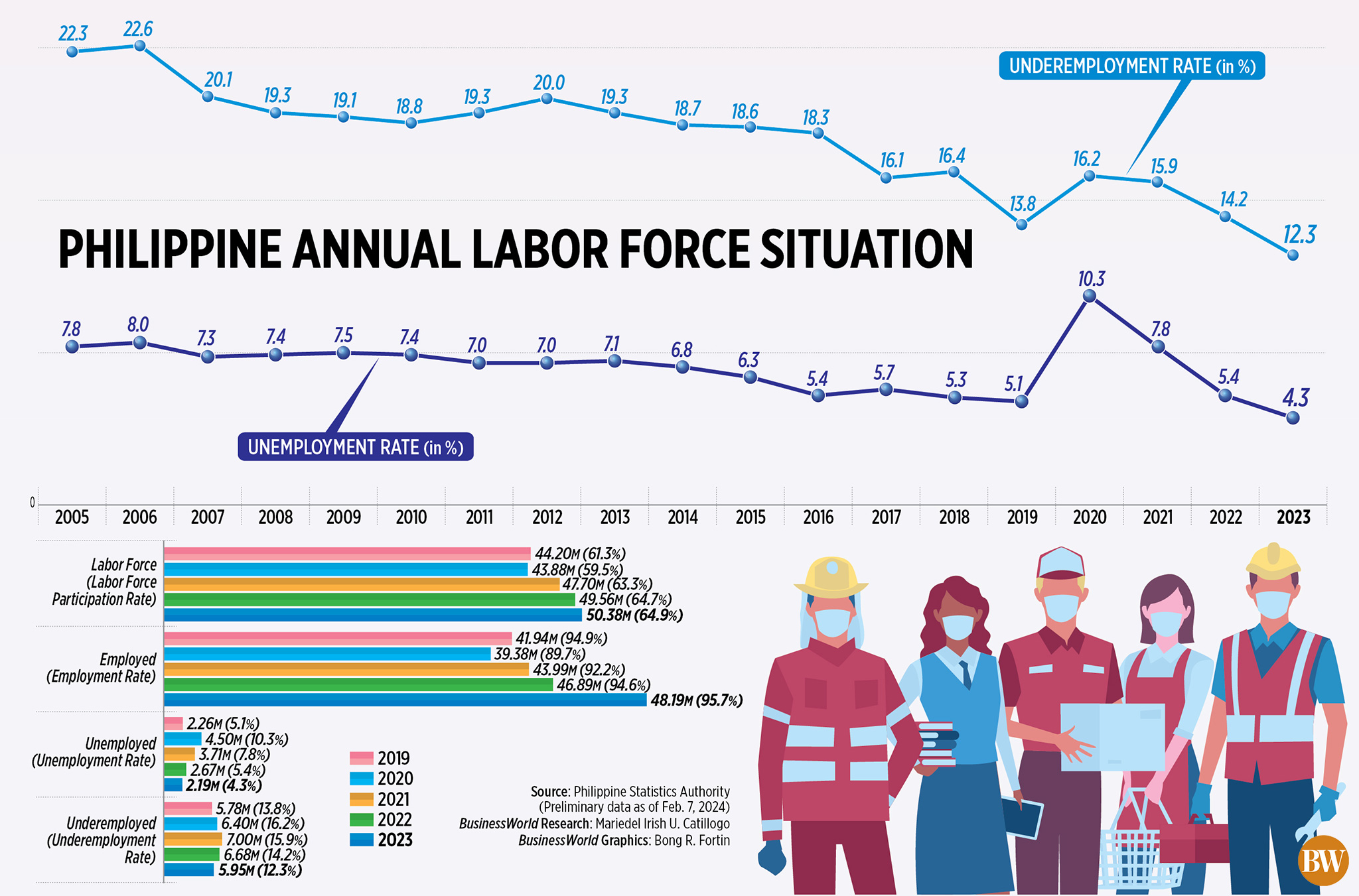 Philippine Annual Labor Force Situation