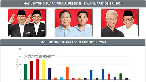 Hasil Quick Count dan Real Count Pemilu 2024
