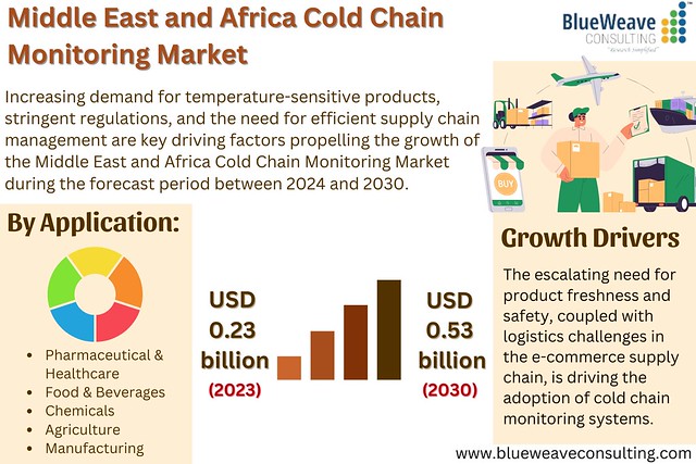 Middle East and Africa Cold Chain Monitoring Market Forecast 2023-2030