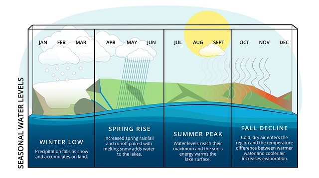 Great Lakes Seasonal Water Level Cycle