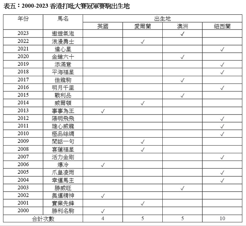 表五：2000-2023香港打吡大賽冠軍賽駒出生地