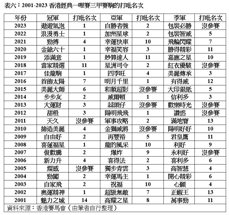 表六：2001-2023香港經典一哩賽三甲賽駒的打吡名次