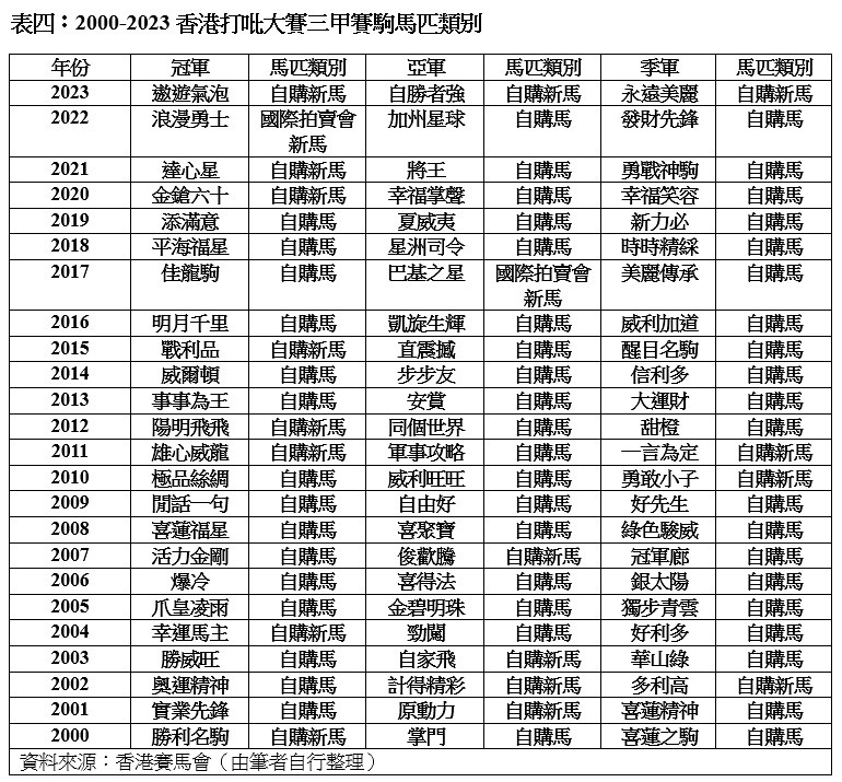 表四：2000-2023香港打吡大賽三甲賽駒馬匹類別