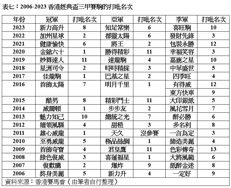 表七：2006-2023香港經典盃三甲賽駒的打吡名次