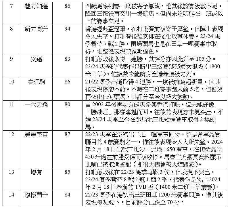 表八：2023香港打吡大賽出賽馬匹往後競賽狀況（截至2024年2月25日）(3)