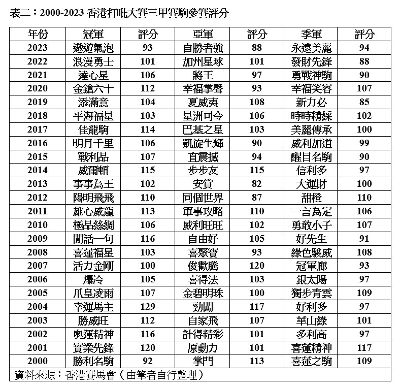 表二：2000-2023香港打吡大賽三甲賽駒參賽評分