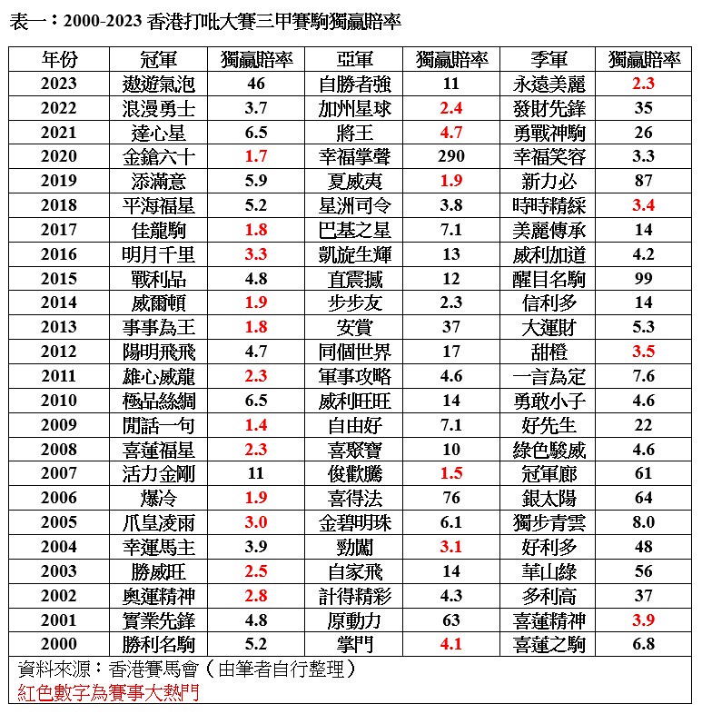 表一：2000-2023香港打吡大賽三甲賽駒獨贏賠率