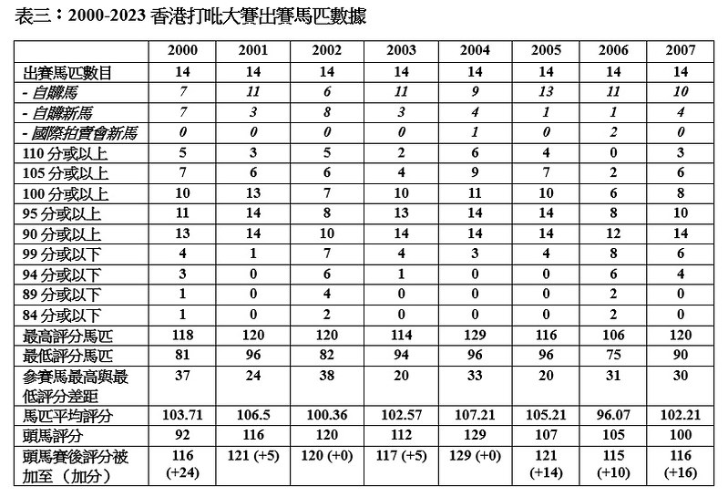 表三：2000-2023香港打吡大賽出賽馬匹數據(1)