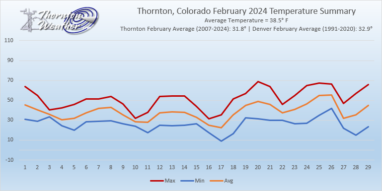 Thornton, Colorado's February 2024 temperature Summary. (ThorntonWeather.com)