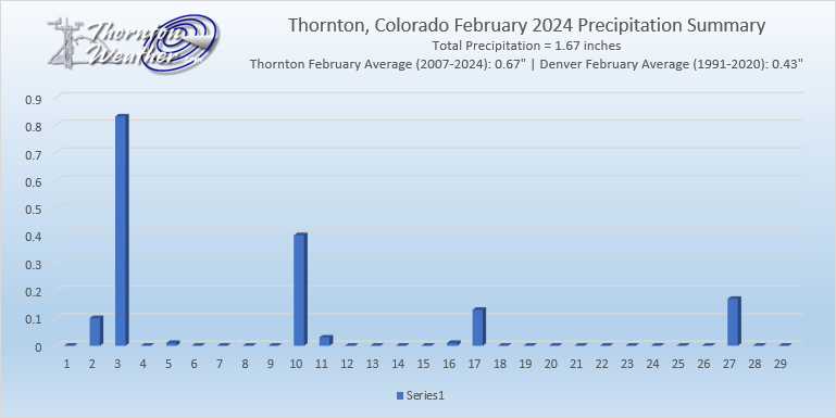 Thornton, Colorado's February 2024 precipitation Summary. (ThorntonWeather.com)