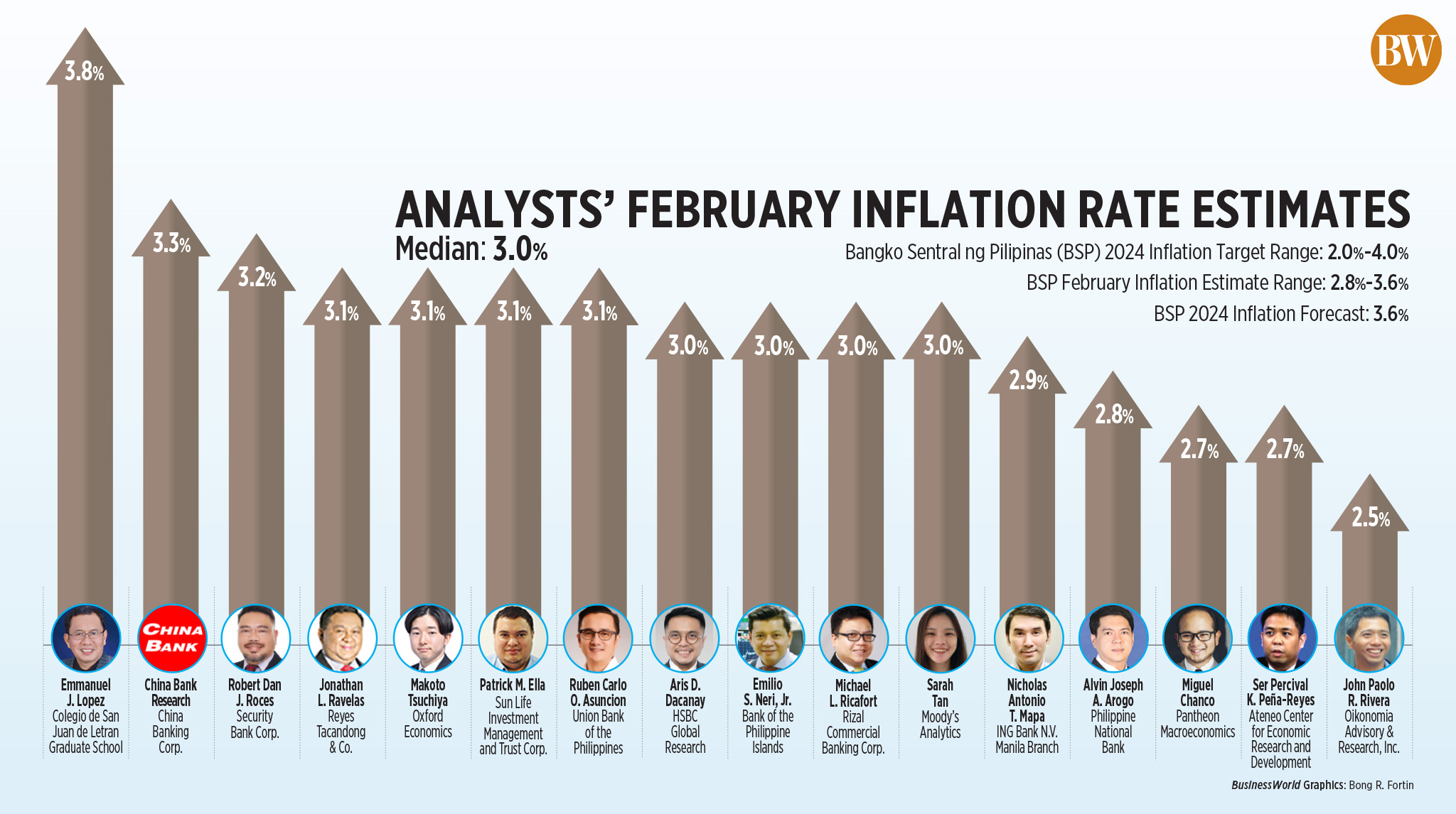 Analysts' February inflation rate estimates