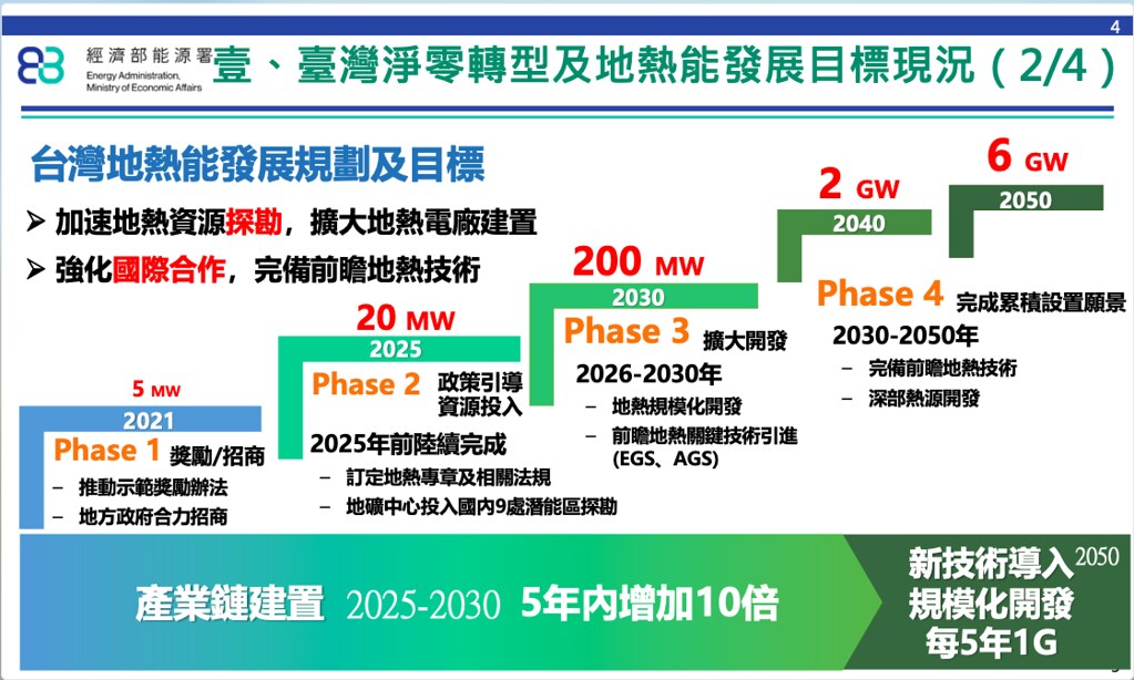 截至2024年1月，台灣運轉中的地熱電廠共有4個，已併網發電量僅有7.29MW。圖片來源：經濟部能源署 提供