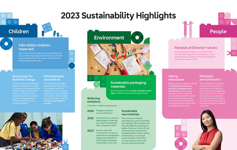 LEGO Group 2023 Sustainability Highlights