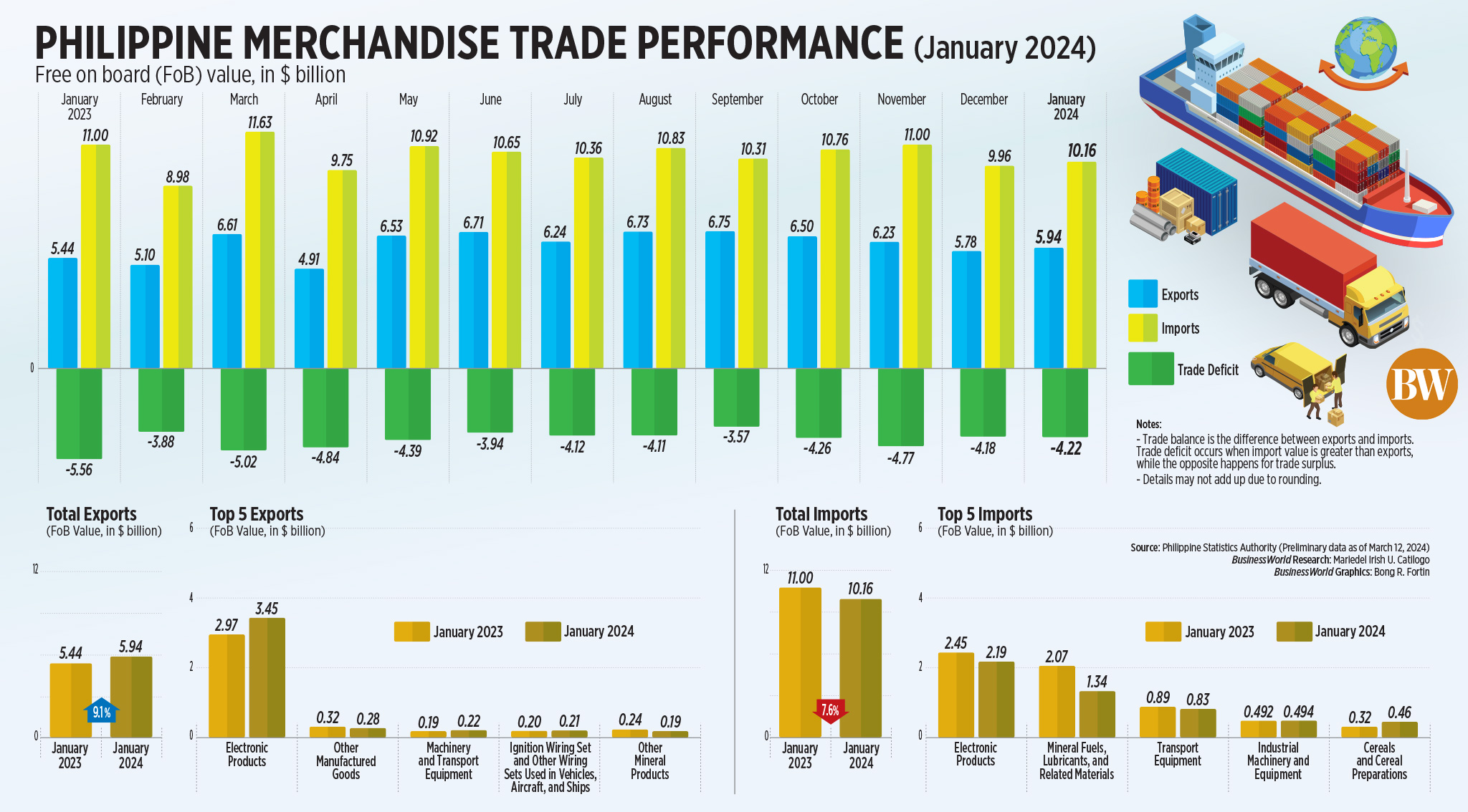 Philippine Merchandise Trade Performance (January 2024)