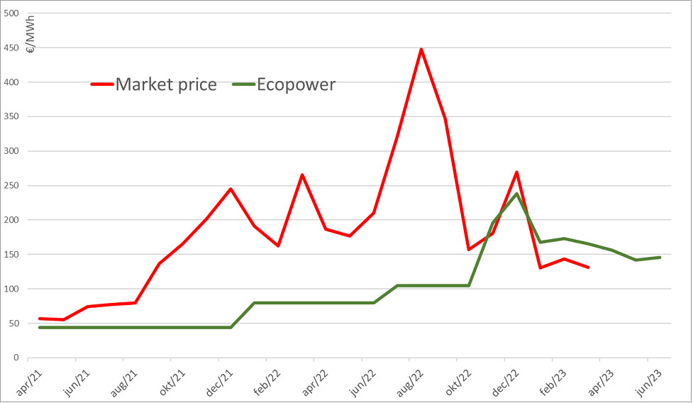 比利時公民電廠提供給市場的能源價格。圖片來源：歐盟執委會