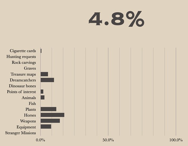A screenshot of a bar chart with items like 'Cigarette cards', 'Hunting requests', 'Rock carvings', etc. Above it is a big 4.8%