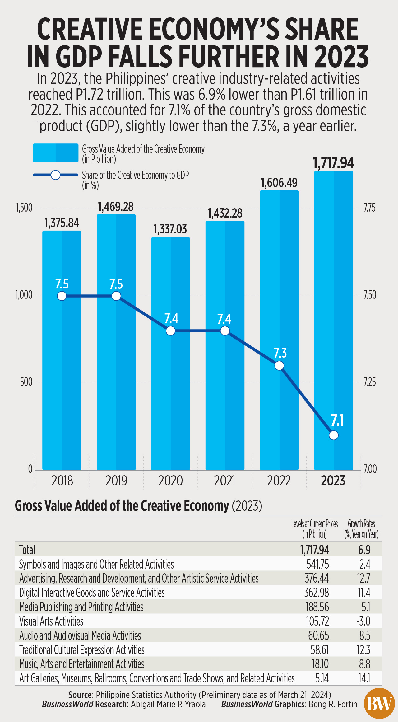 Creative economy’s share in GDP falls further in 2023