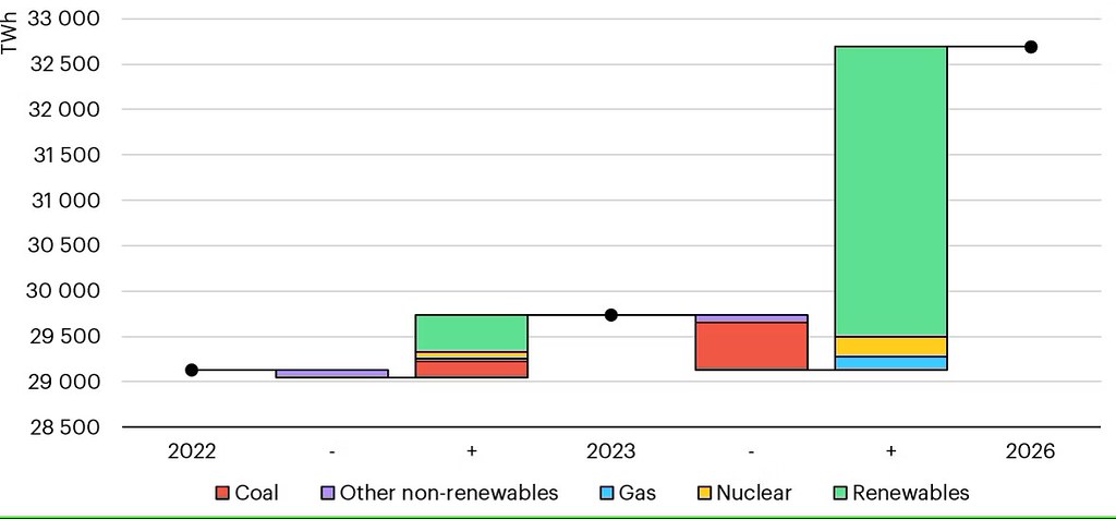2022年至2026年全球發電量變化。圖片來源： International Energy Agency