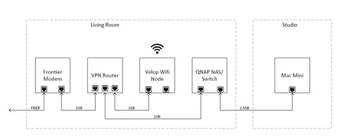 VPN | by gdgross2001