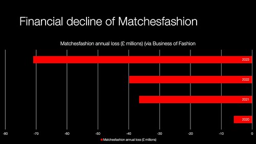 Financial decline of Matchesfashion