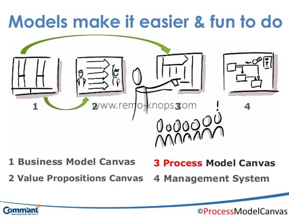 Business Model Canvas vs Process Model Canvas - Marco Bijl, James P. Devlin and David Ruting