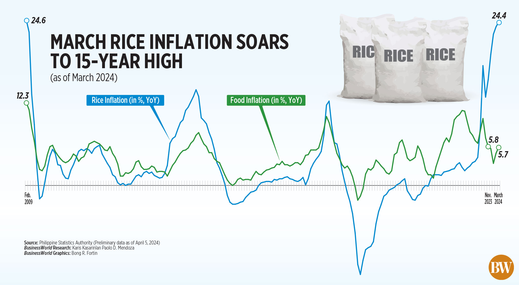 March rice inflation soars to 15-year high