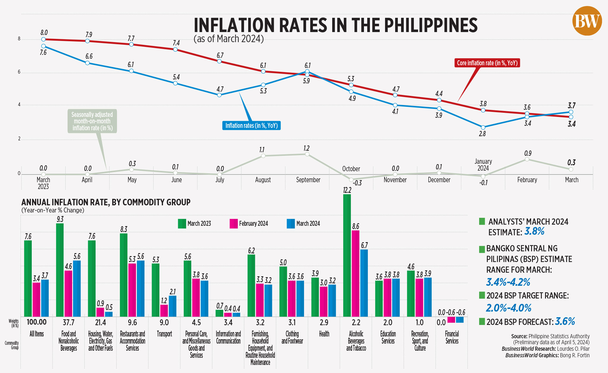 Inflation rates in the Philippines