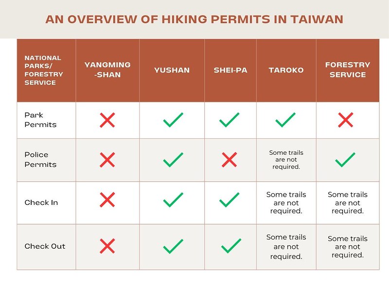 overview of hiking permits in Taiwan