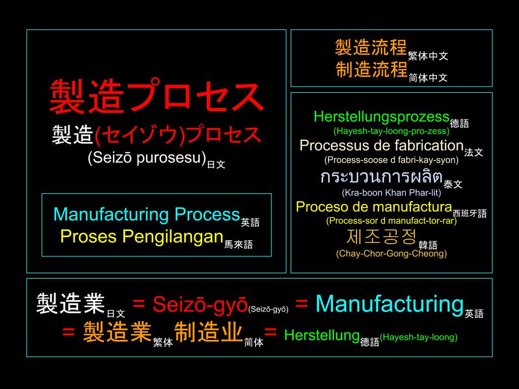 Words for Work: 製造プロセス (Seizō purosesu) Manufacturing Process 製造流程 (制造流程) Herstellungsprozess (Proses Pengilangan)