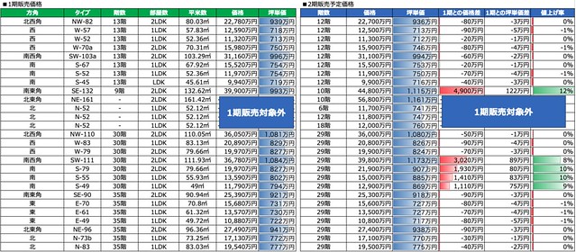 6月から開始する2期販売価格の価格一覧で...
